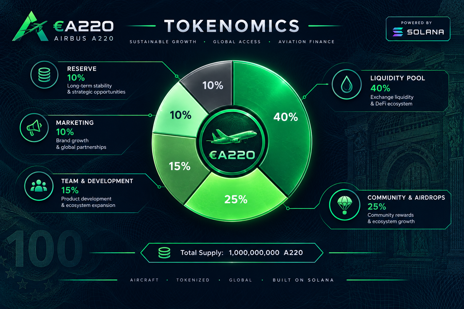 Airbus A220 Tokenomics Chart