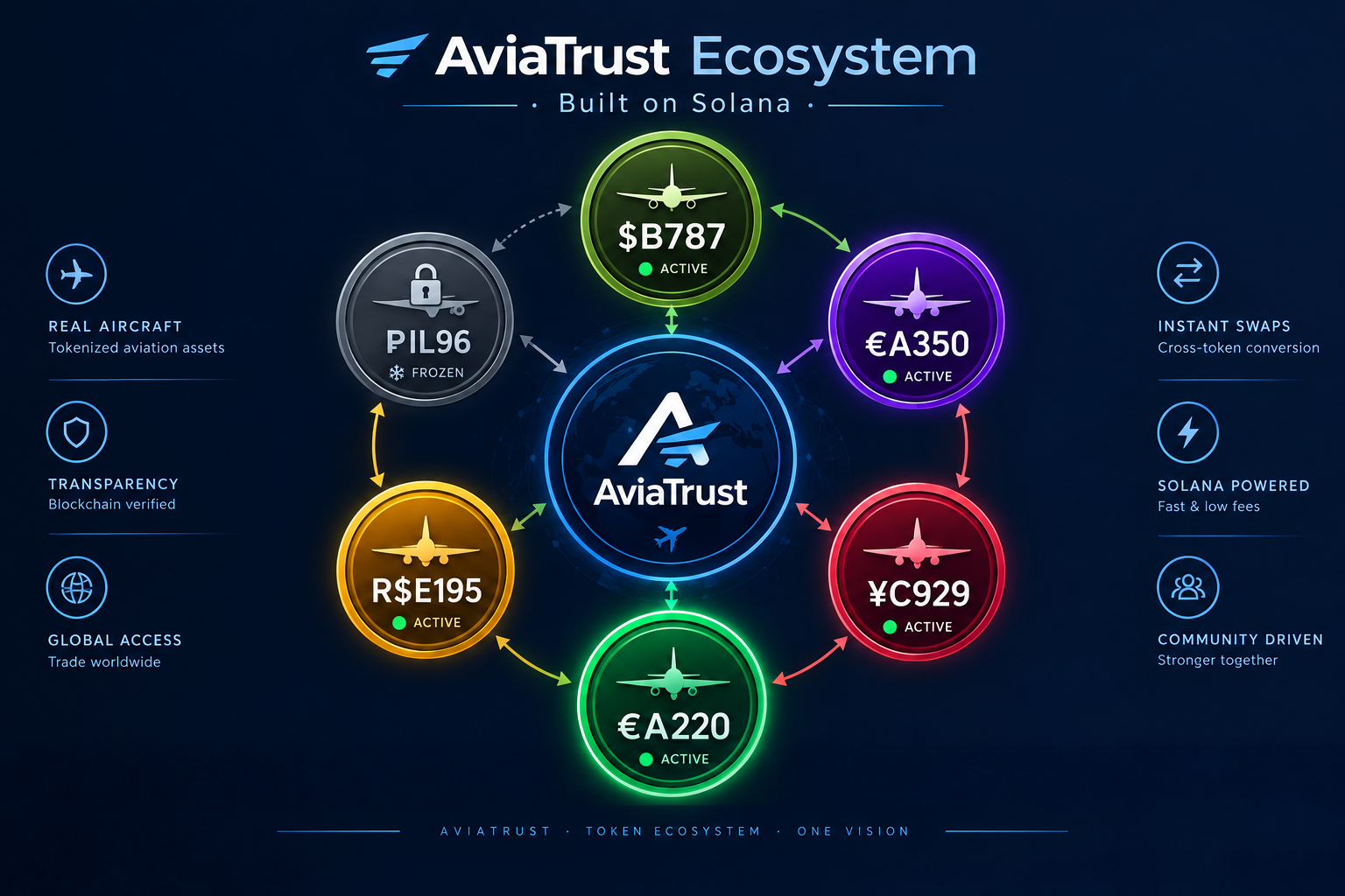 AviaTrust Ecosystem Map