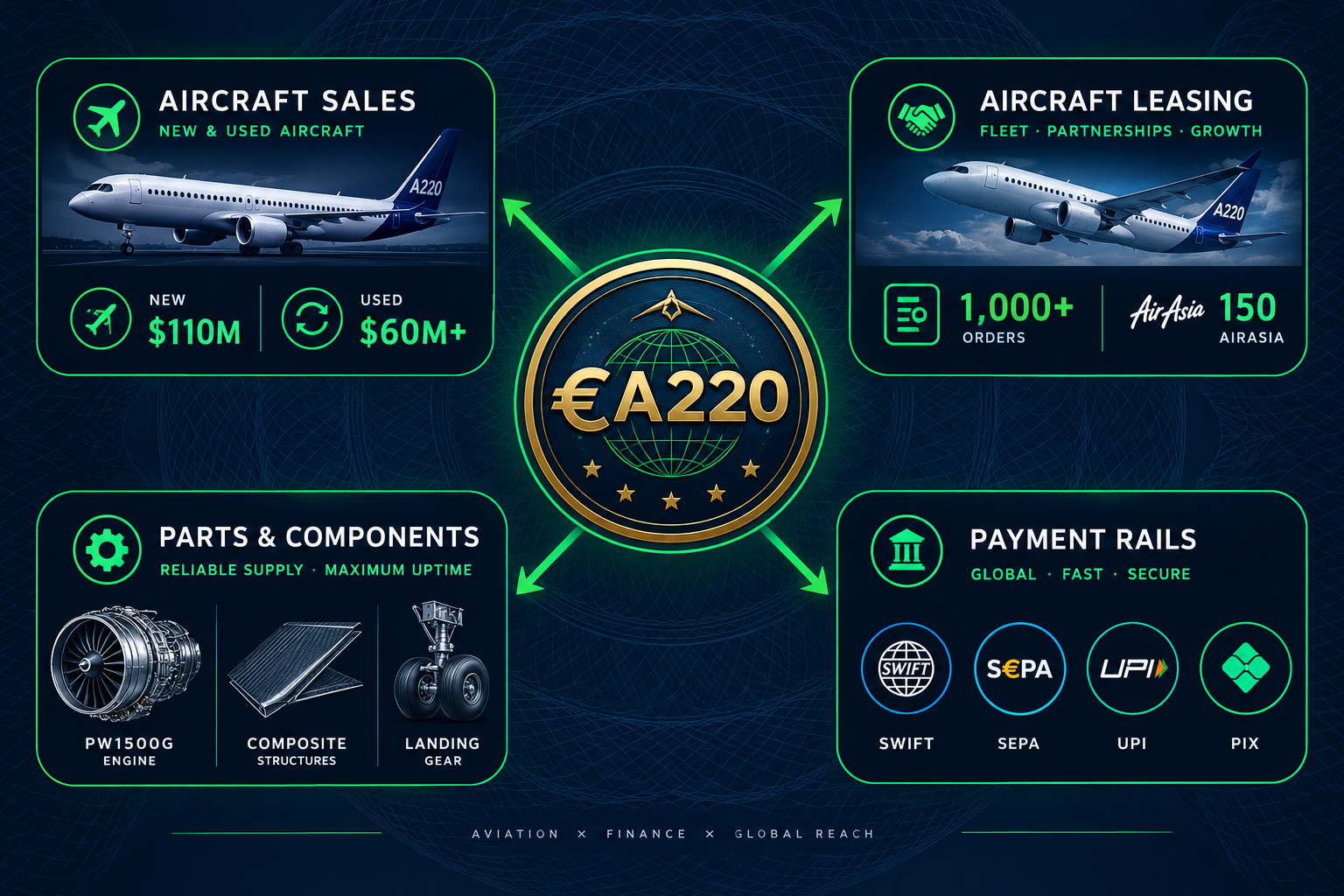 Airbus A220 Fintech Diagram